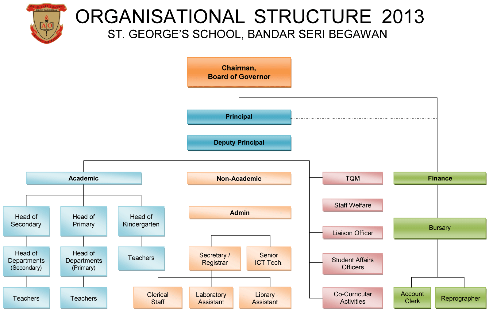 Organizational Chart Of Secondary School